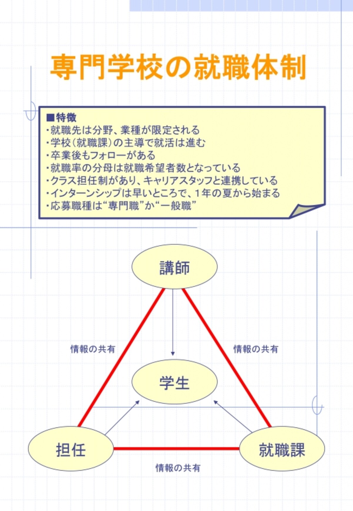 専門学校の就職体制イメージ