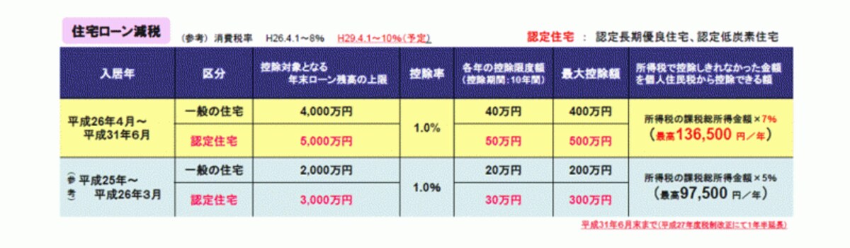 住宅ローン減税