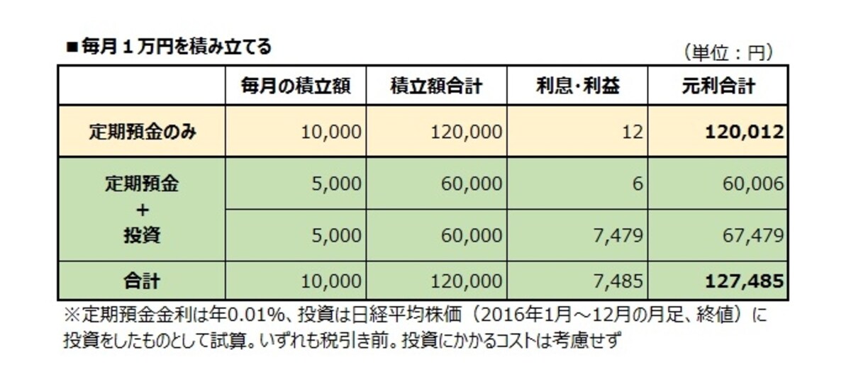 １万円の積み立てでも、やり方によって大きな差が