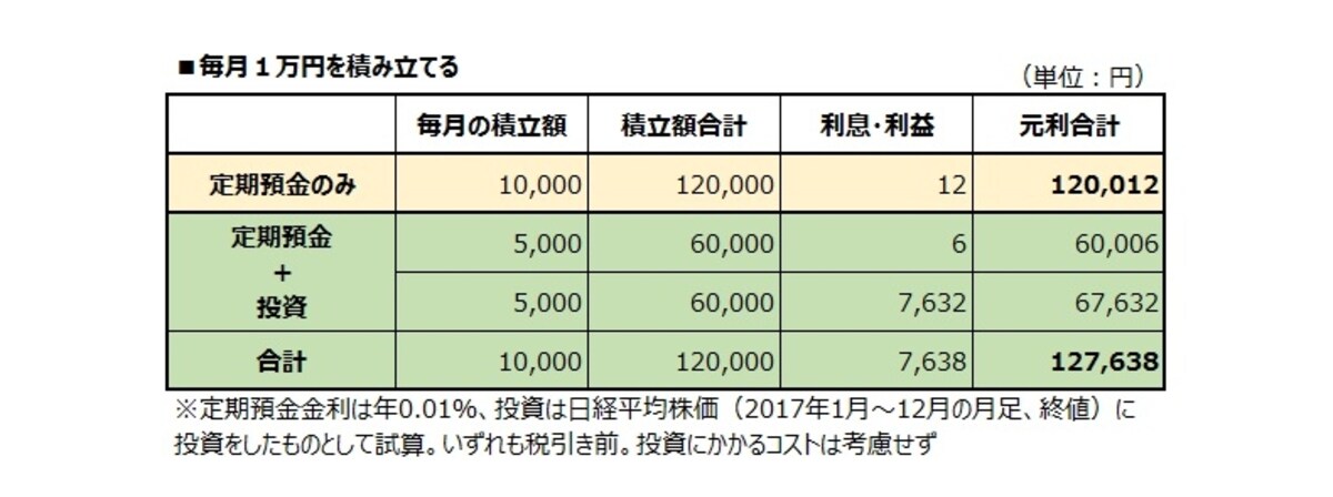 １万円の積み立てででも、やり方によって大きな差が
