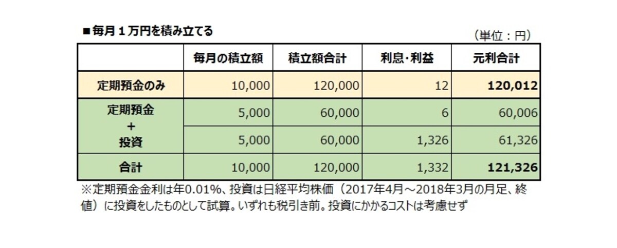1万円の積み立てでも、やり方によって差が出る