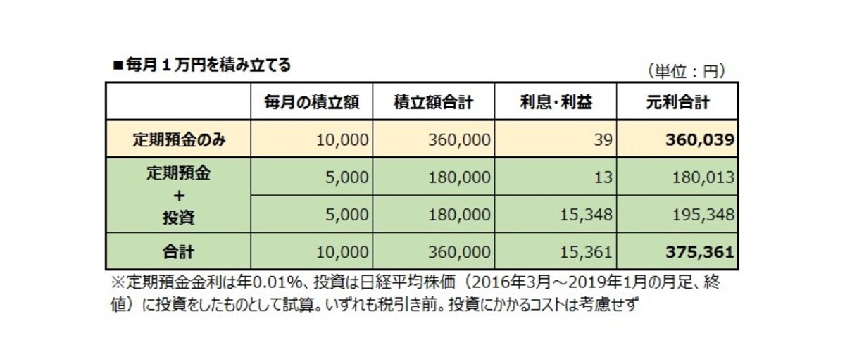 1万円の積み立てででも、やり方によって差が出る