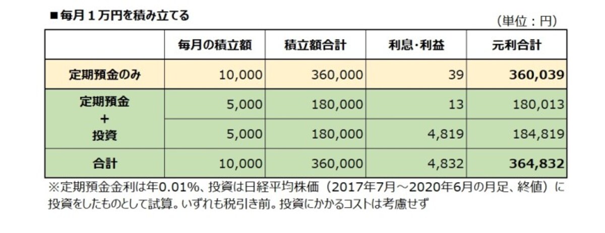 1万円の積み立てでも、やり方によって差が出る