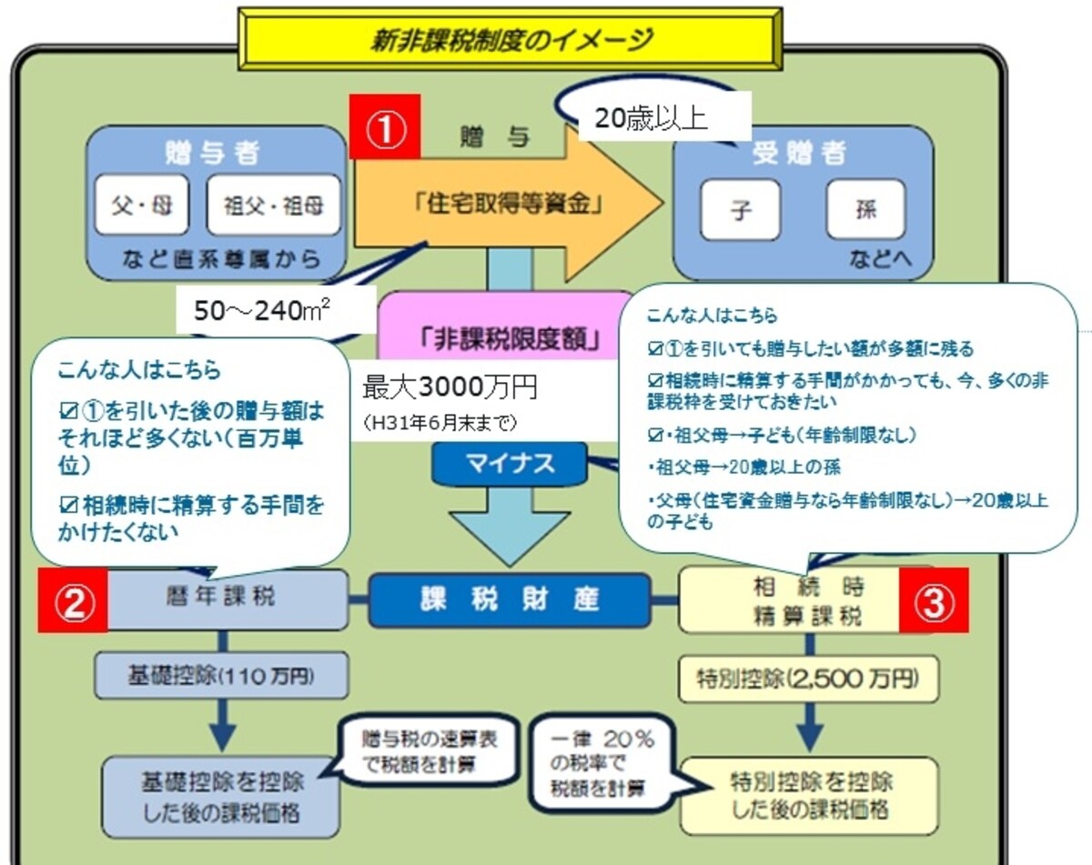 贈与あれこれ