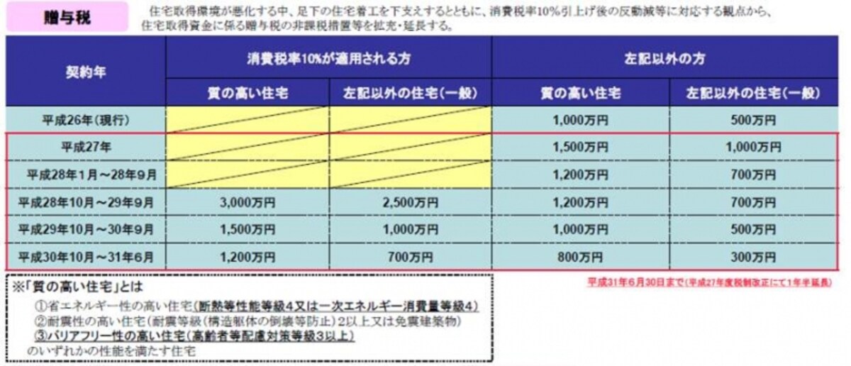 非課税額と時期