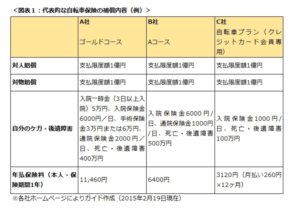 代表的な自転車保険の補償内容（例）