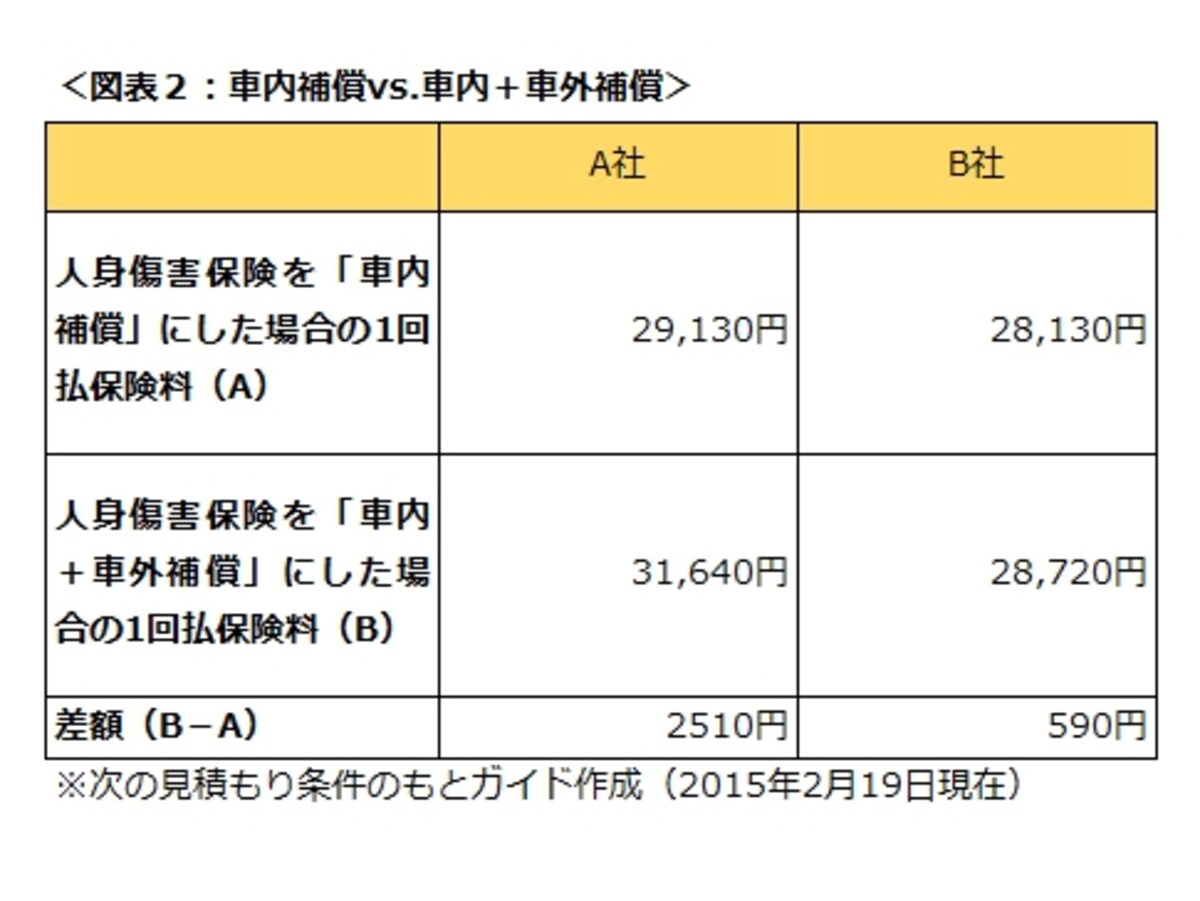 車内補償vs.車内＋車外補償