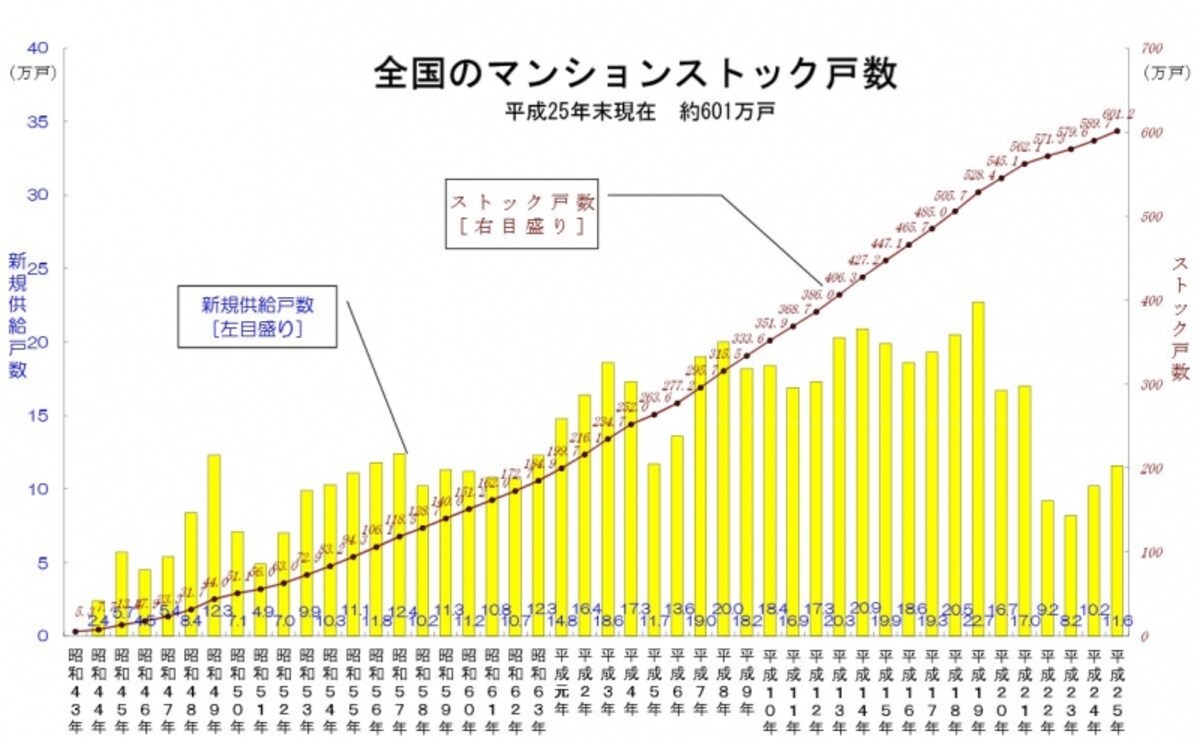平成25年度マンション総合調査　国土交通省