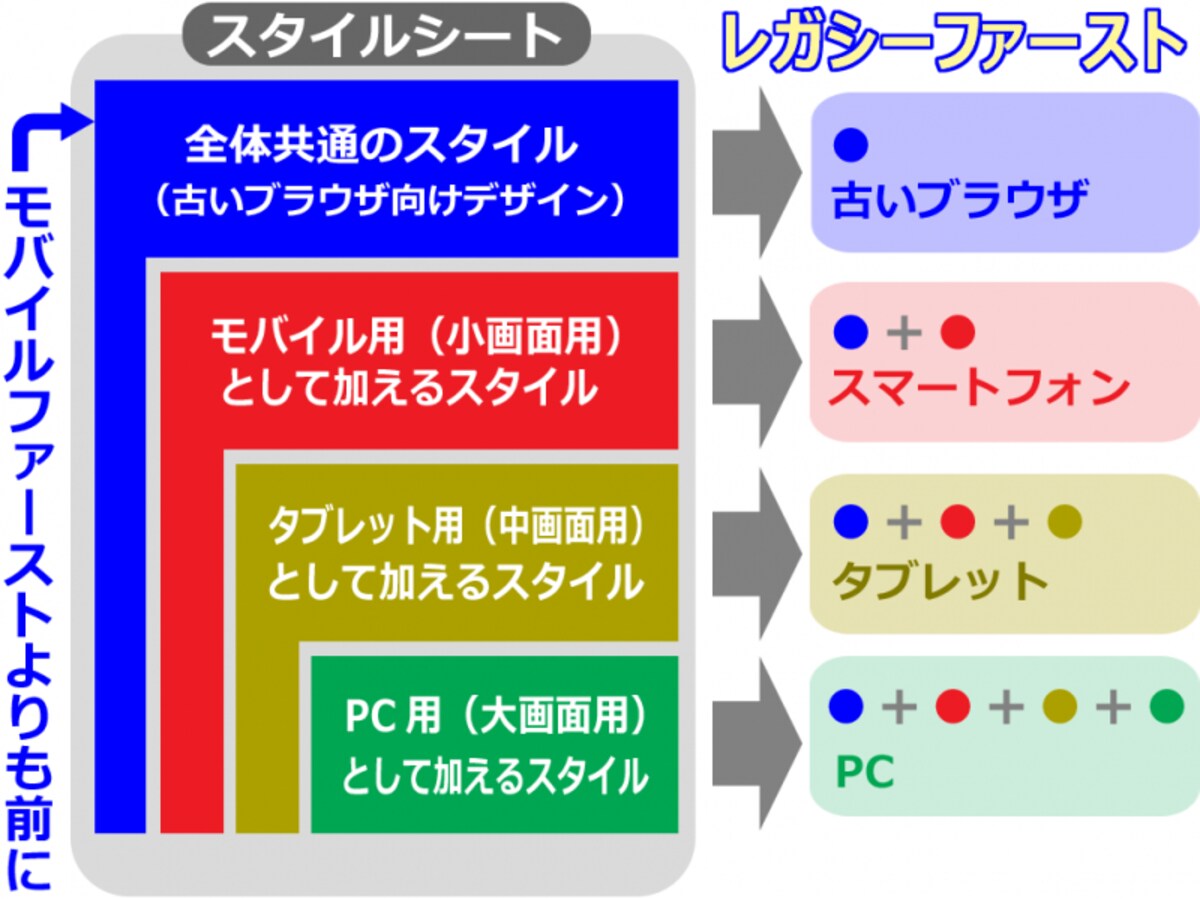 古いブラウザ用のCSSを先に書くレガシーファースト