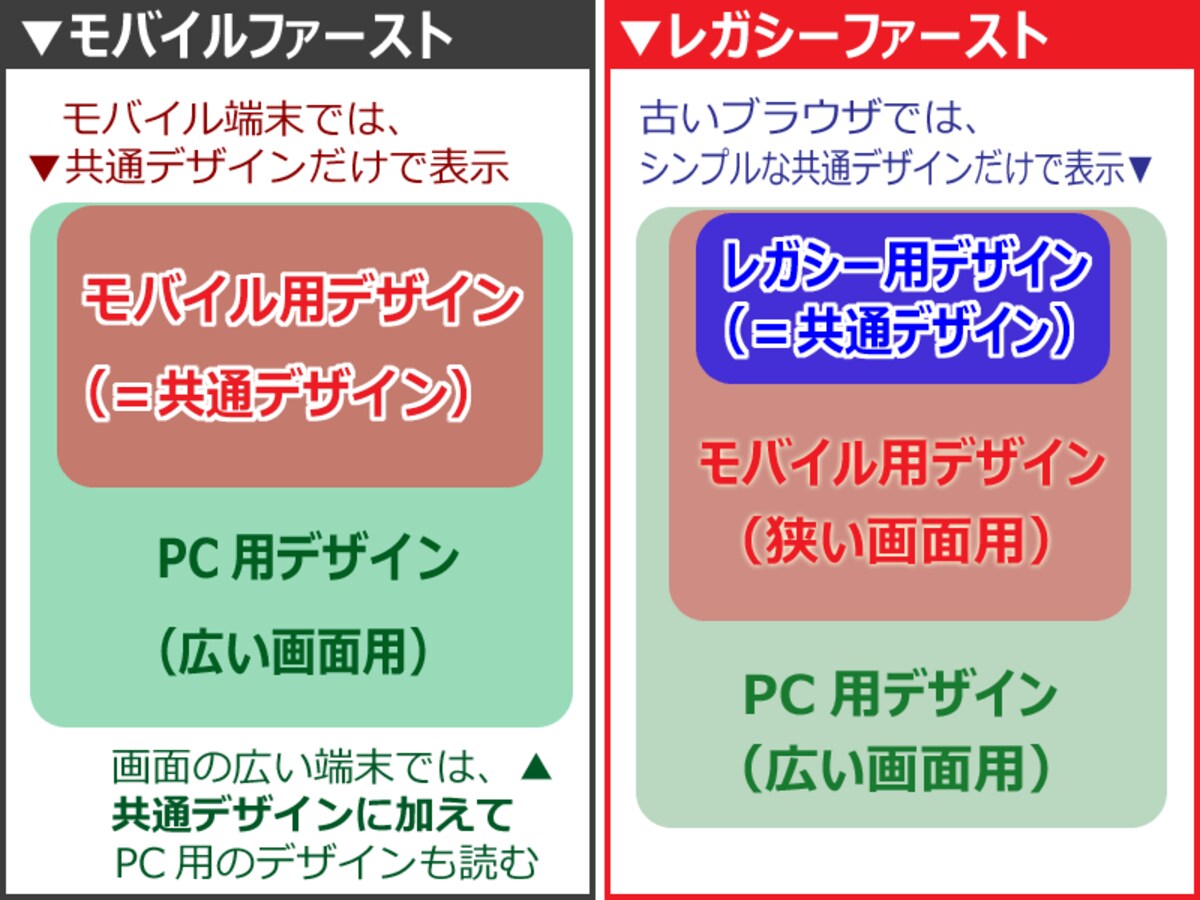 レガシーファースト(右)：古いブラウザのために用意するシンプルなデザインを「共通デザイン」にする書き方
