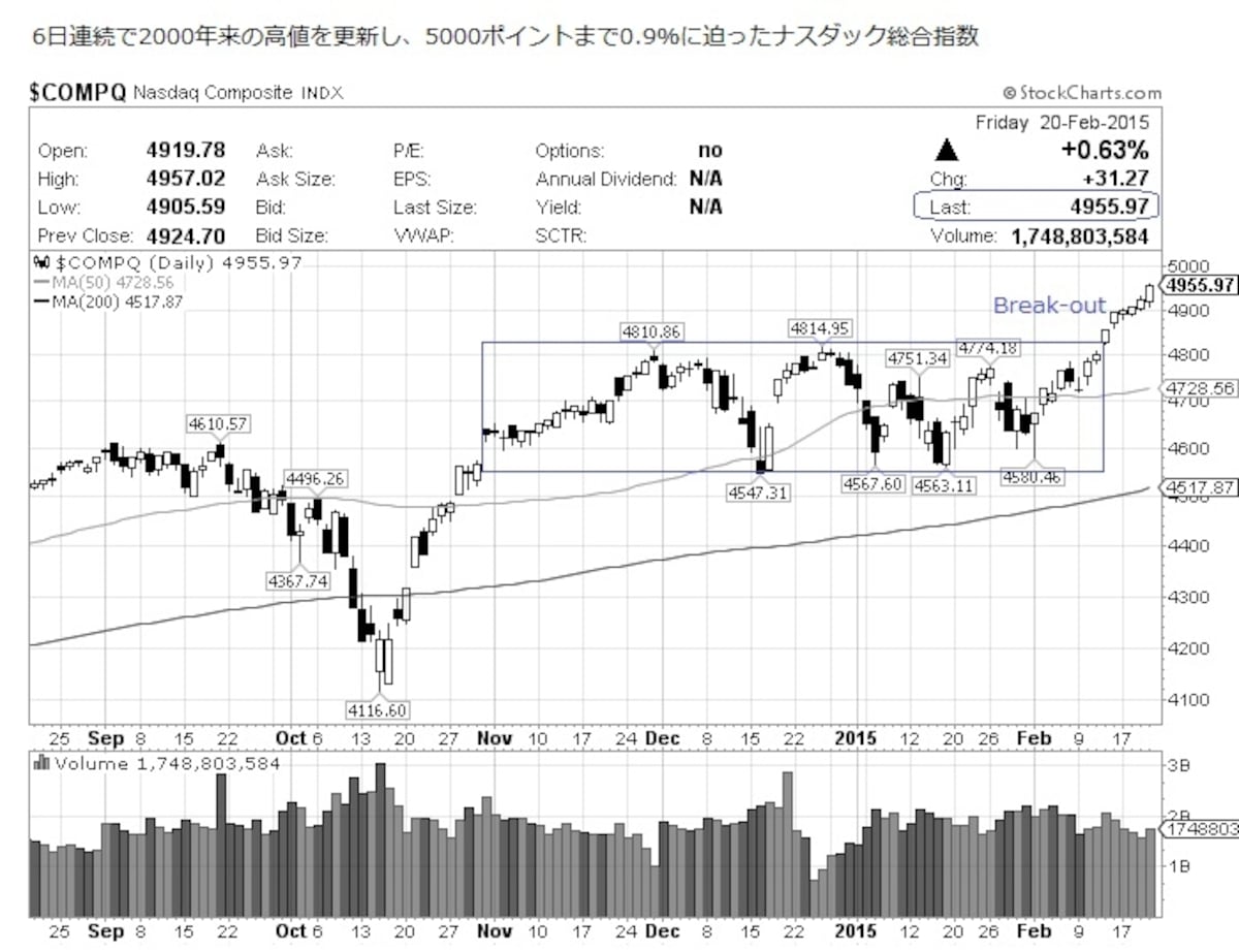 6日連続で2000年末の高値を更新し、5000ポイントまで0.9％に迫ったナスダック総合指数