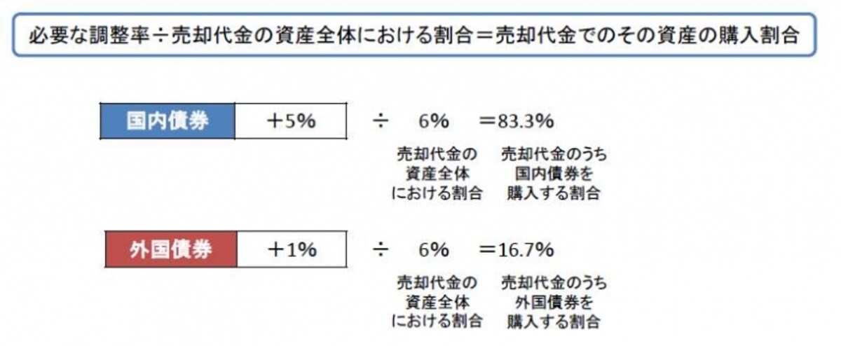 割合の小さくなった資産はいくらずつ購入すればいい？