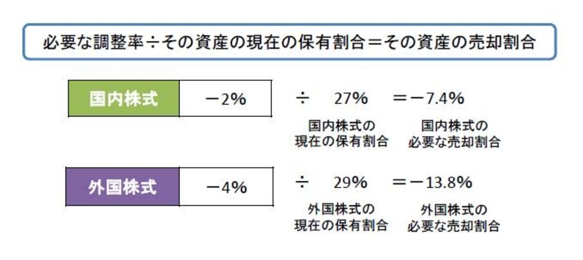 割合の大きくなった資産、いくら売却すればいい？