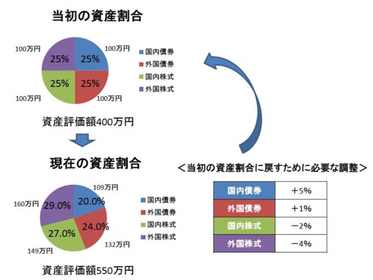 当初の比率に戻すには何％の調整が必要？