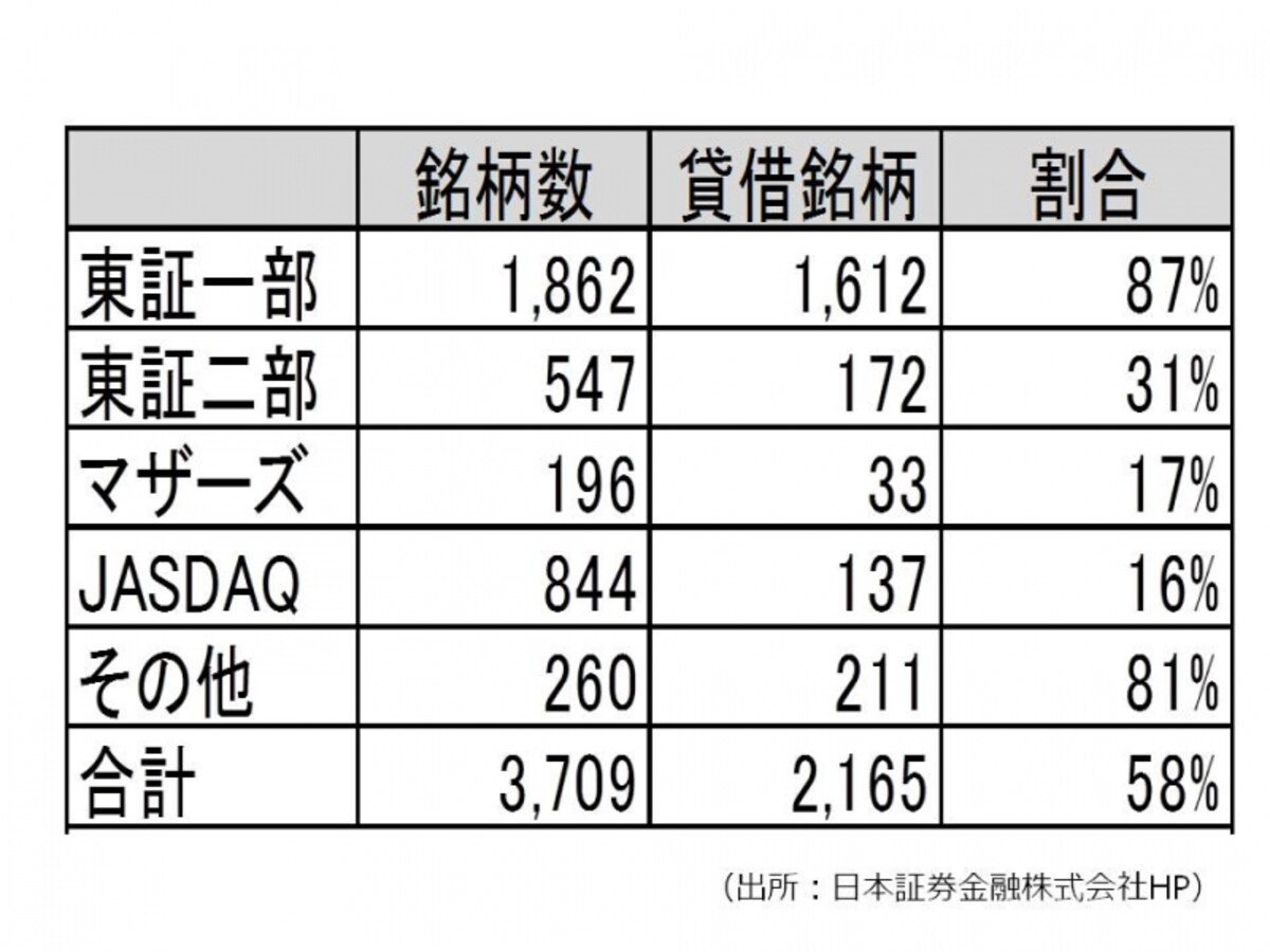 【図1　市場別 貸借銘柄数】