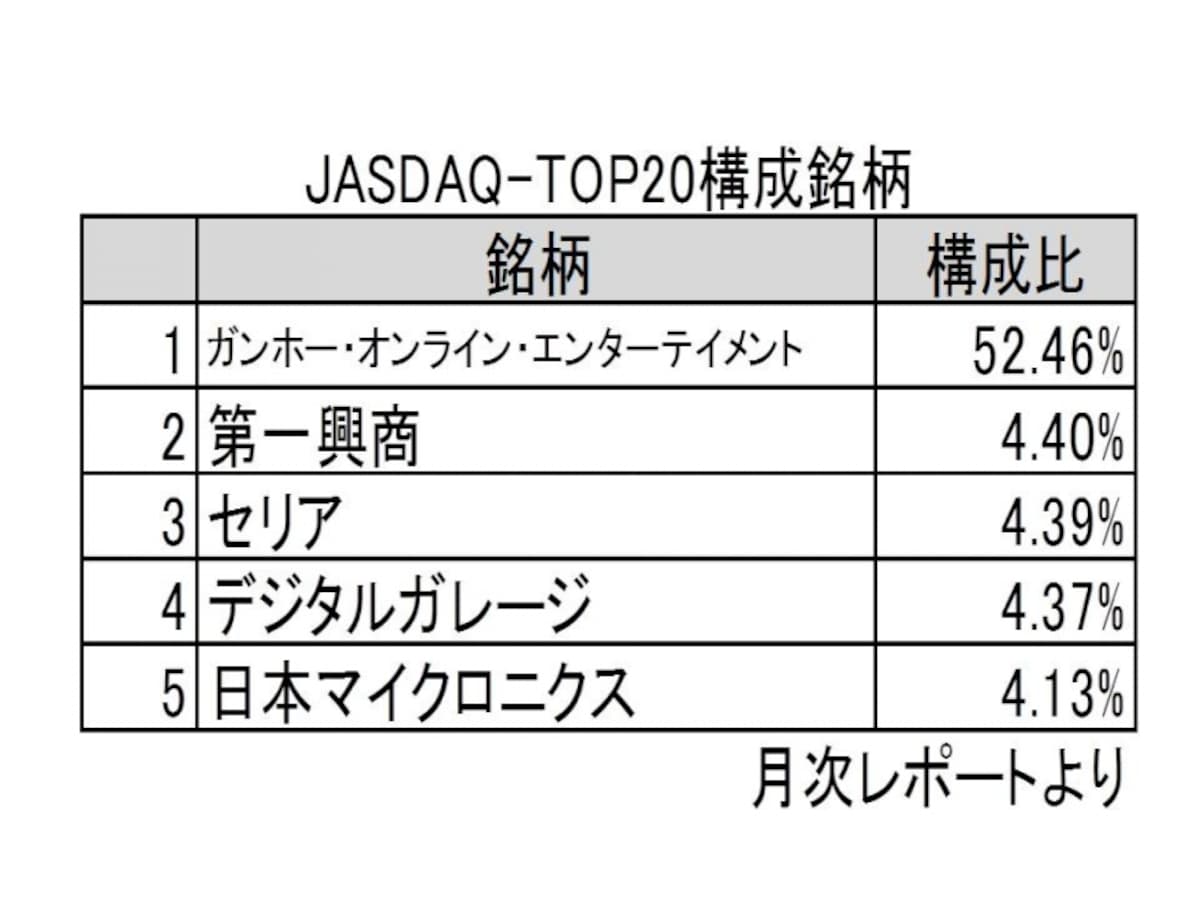 【図3　JASDAQ-TOP20の構成銘柄 上位5社】