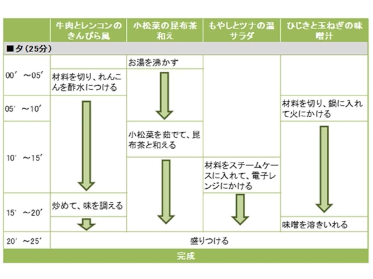 牛肉とレンコンのきんぴら風定食の段取り