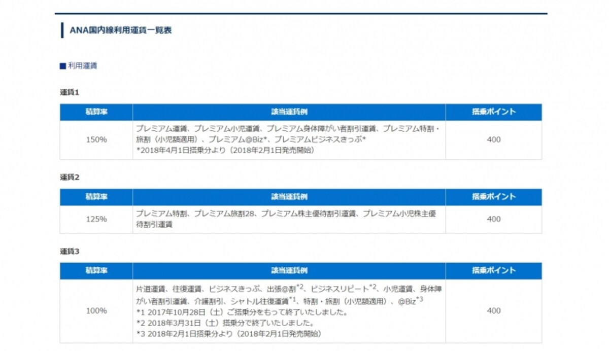 ANAの上級会員（ステータス）になる方法とは？