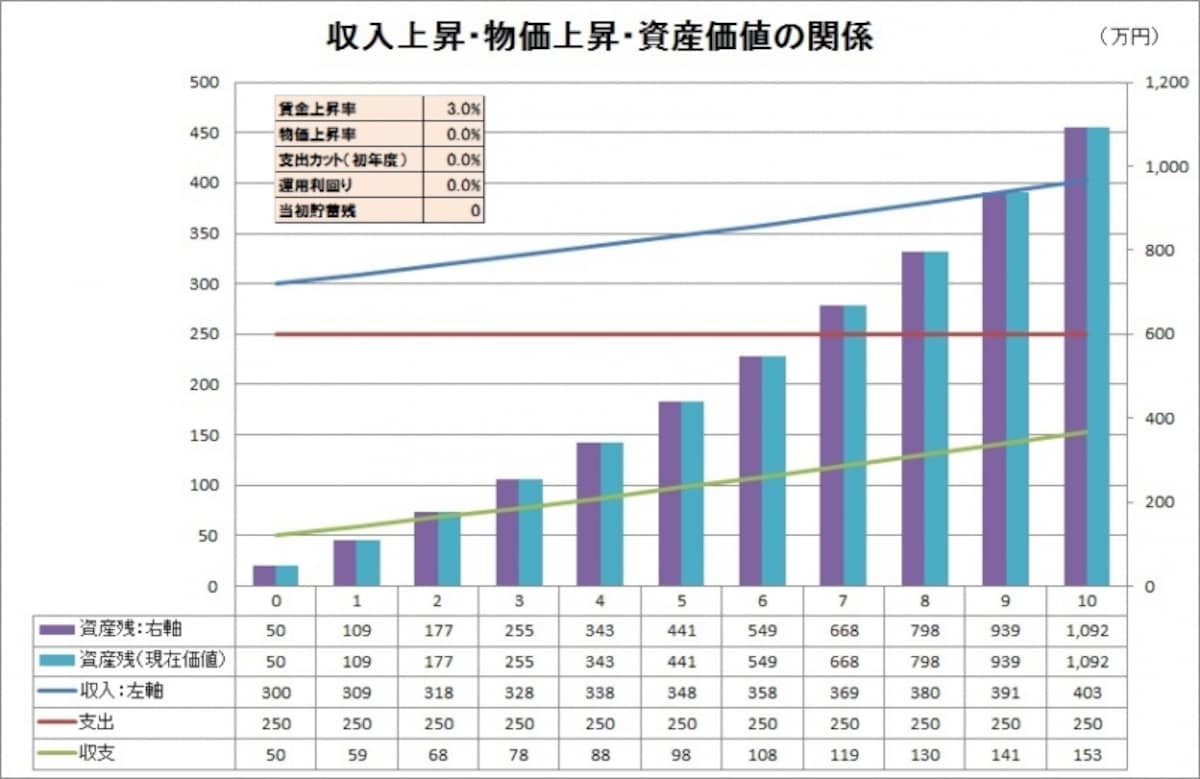 ※家計のインフレ影響のシミュレーション１ (C)FPオフィス Life & Financial Clinic