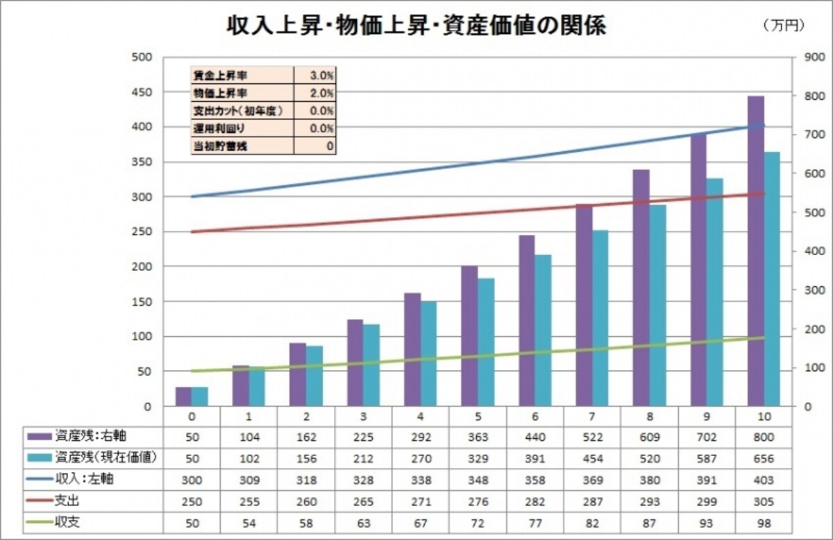 ※家計のインフレ影響のシミュレーション２ (C)FPオフィス Life & Financial Clinic
