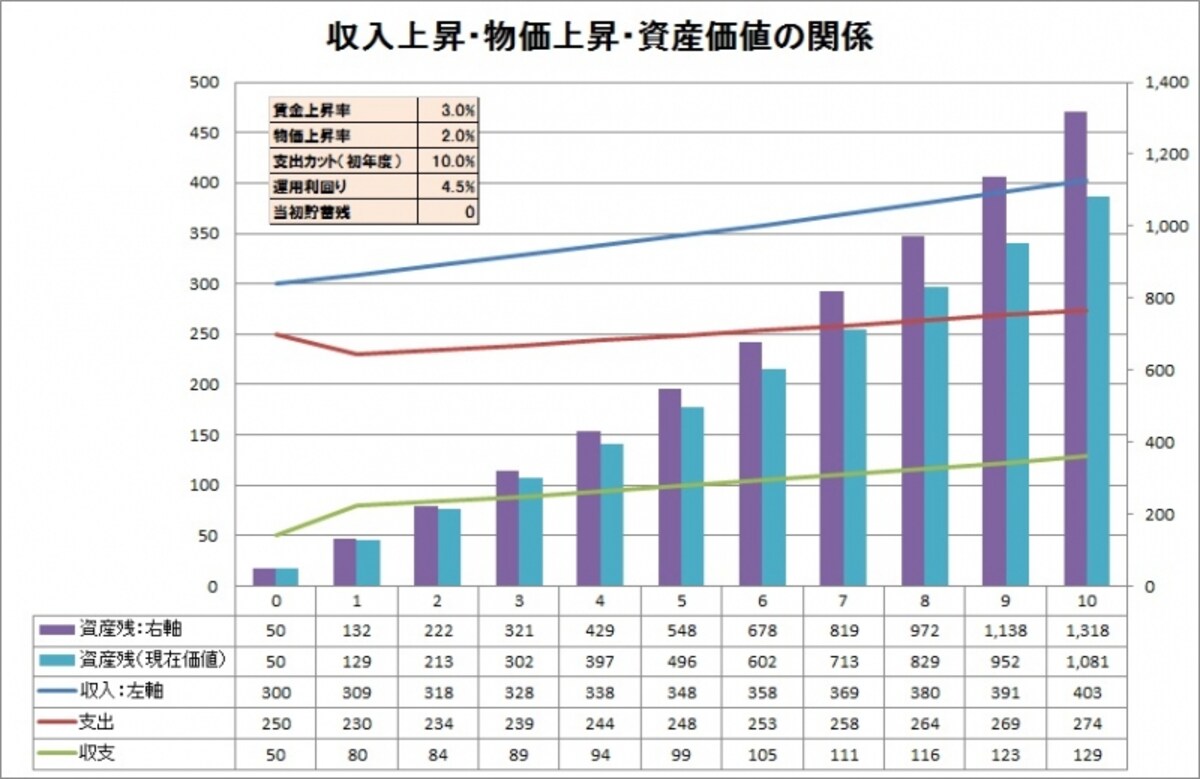 ※家計のインフレ影響のシミュレーション５ (C)FPオフィス Life & Financial Clinic