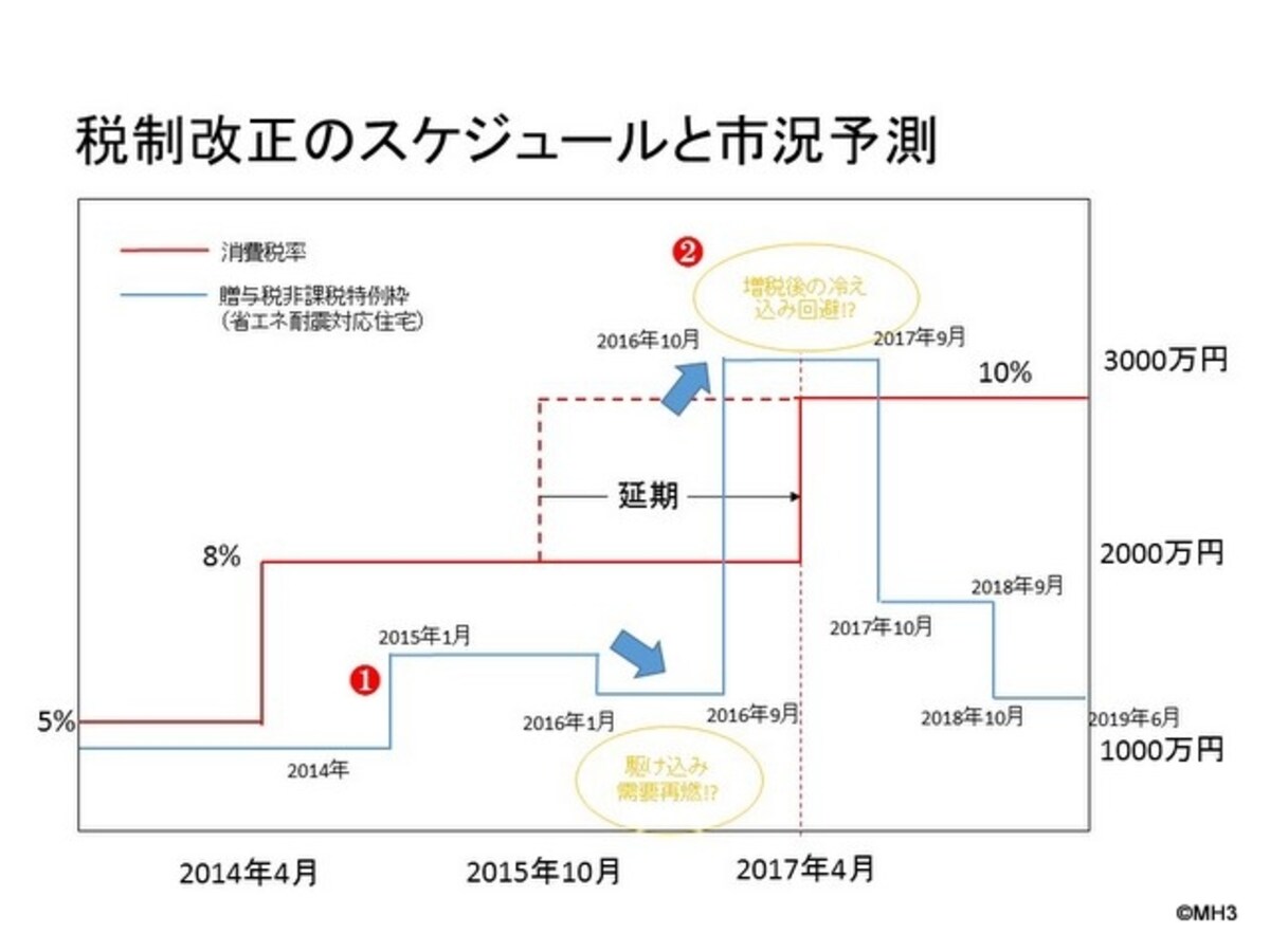 税制改正スケジュールから何が読み取れるか