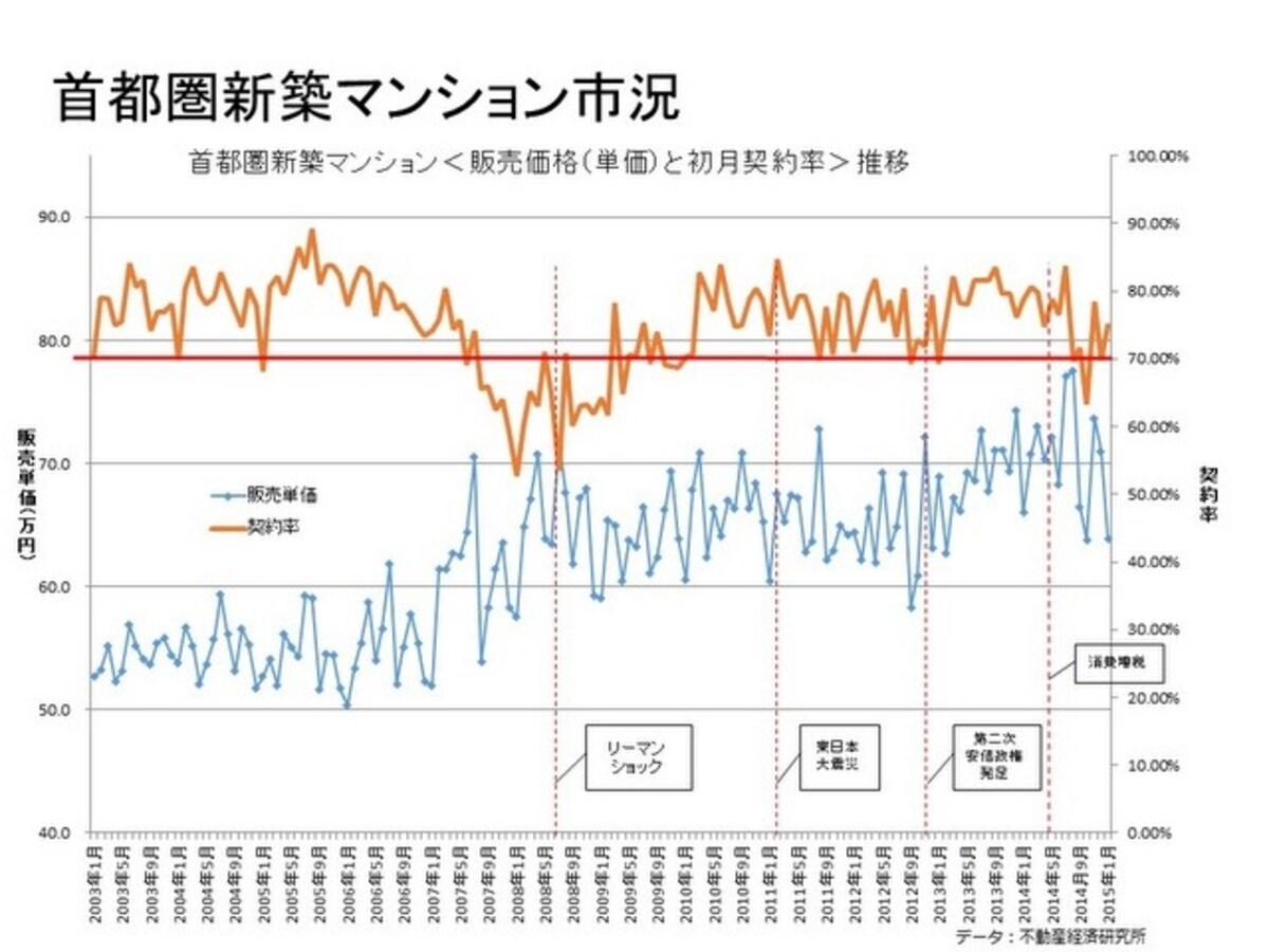 不動産経済研究所のデータを元にMH3作成