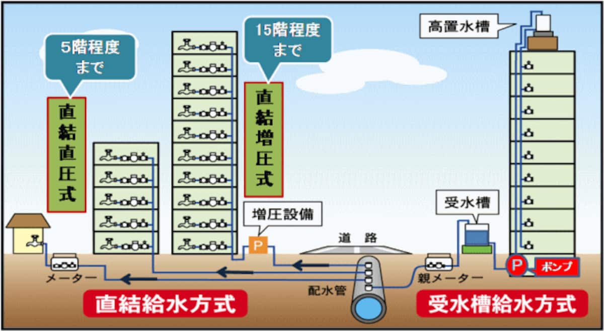 マンション,貯水槽,水道,仕組み,貯水タンク,給水方式,調べる,マンションの給水方式,直結,水道水,仕組み,貯水槽方式,水道直結方式,増圧ポンプ,残留塩素,水質検査,簡易水道