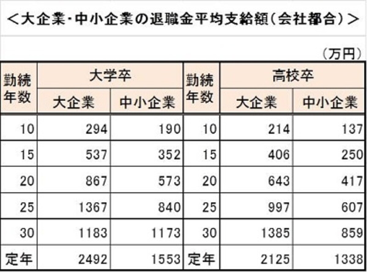 日本経済団体連合会「退職金・年金に関する実態調査結果」、東京都労働相談情報センター「中小企業の賃金・退職金事情」よりガイド作成