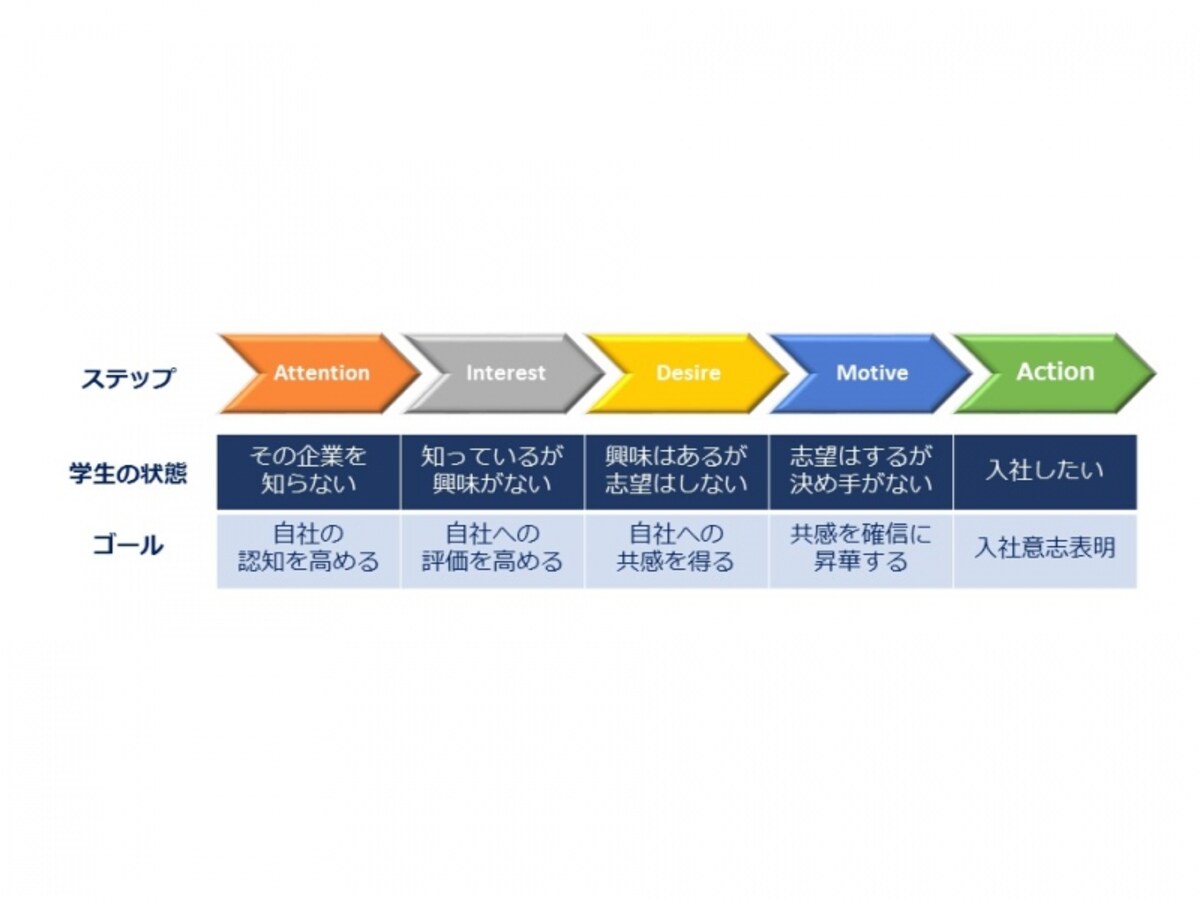 新卒採用活動における一連のAIDMAステップ