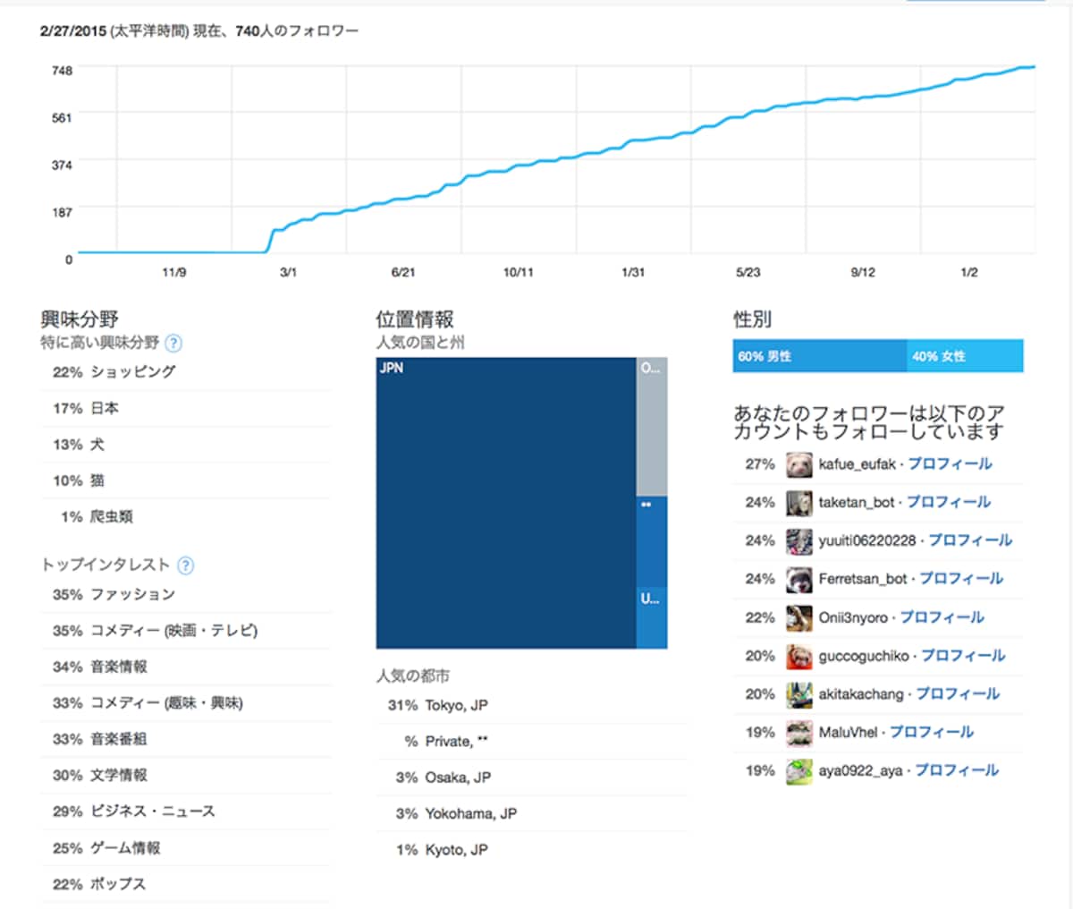 フォロワーの傾向がわかる