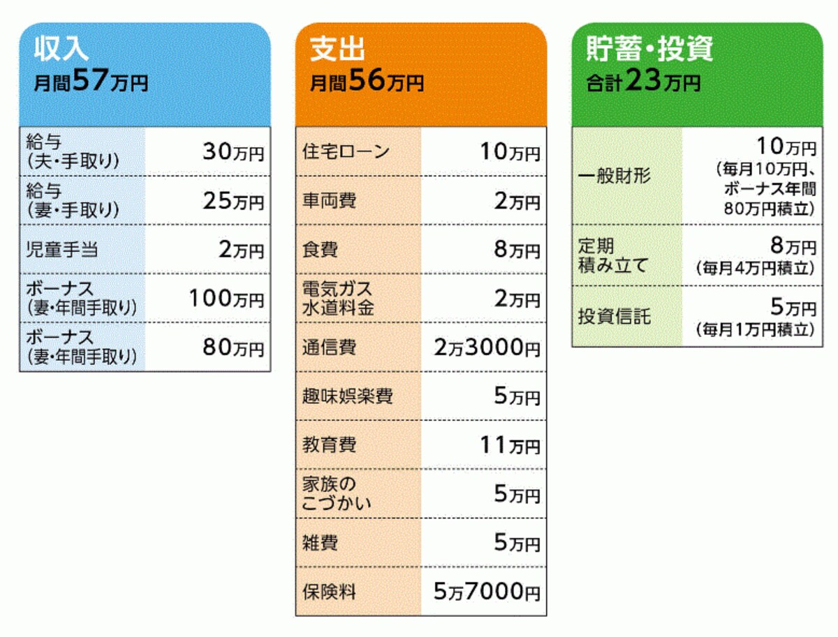 高尾山子さんの家計収支