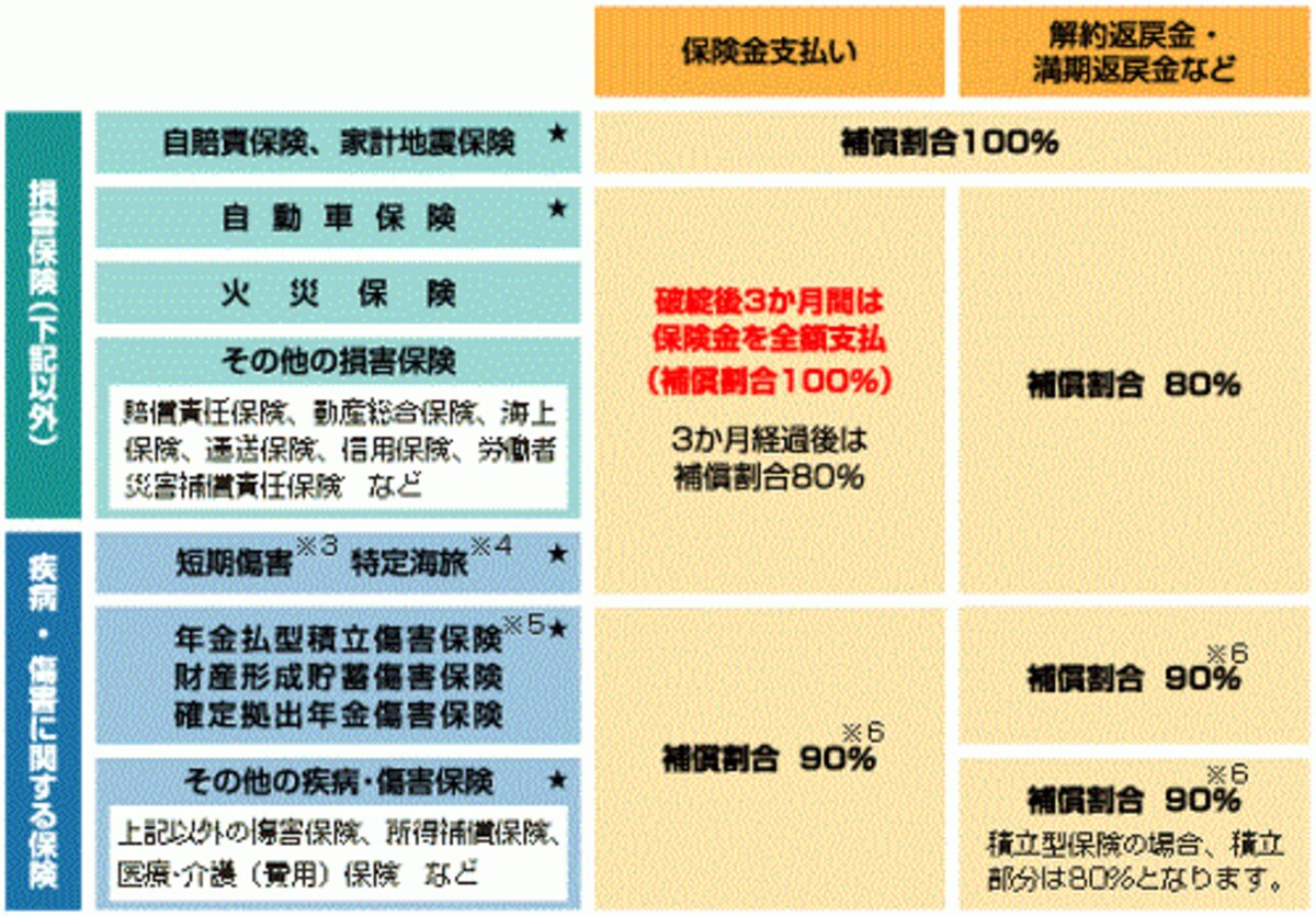 損害保険契約者保護機構の補償内容
