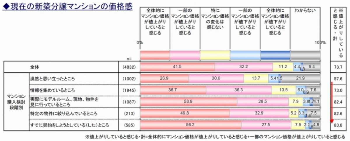 「現在の新築分譲マンションの価格感」（出典：メジャーセブンのマンショントレンド調査Vol.22