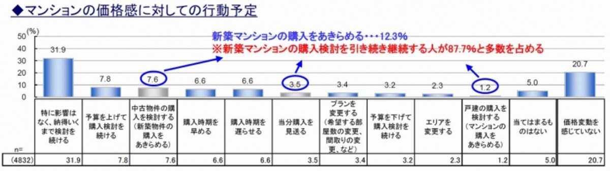「マンションの価格感に対しての行動予定」