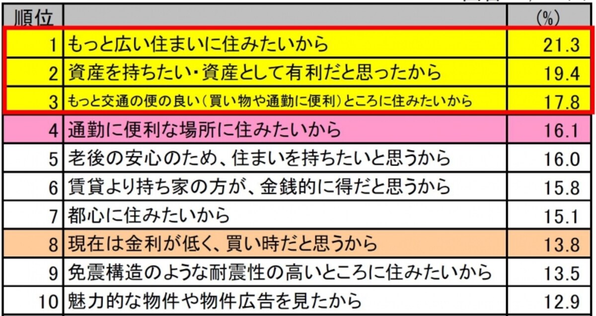 「現在マンション購入を検討している理由」（出典：メジャーセブンのマンショントレンド調査Vol22）