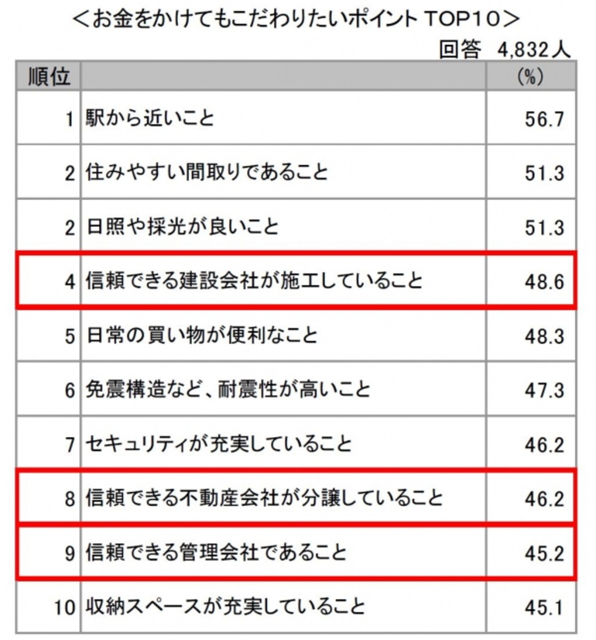 「お金をかけてでもこだわりたいポイント」
