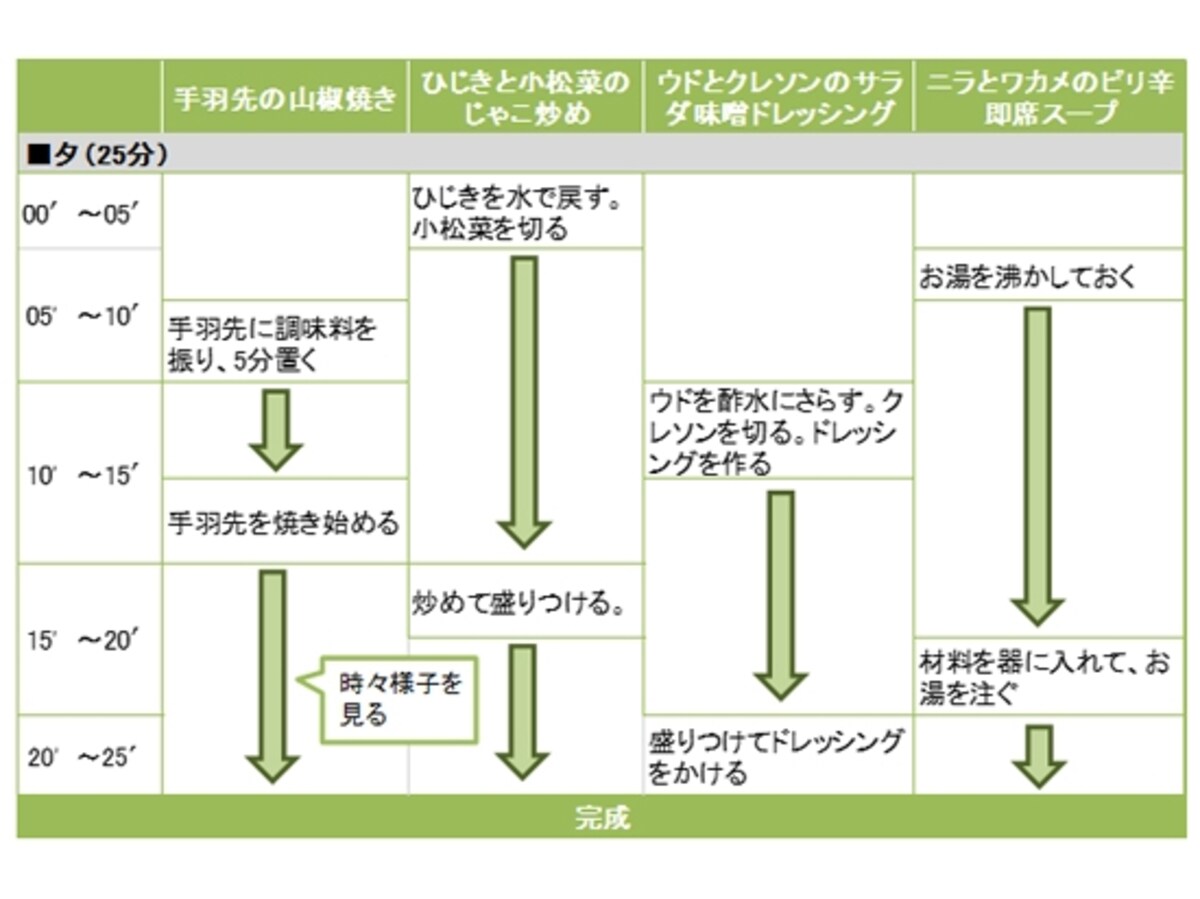 手羽先の山椒焼き定食の段取り