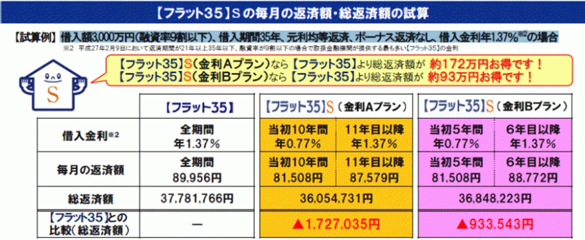 フラット35S