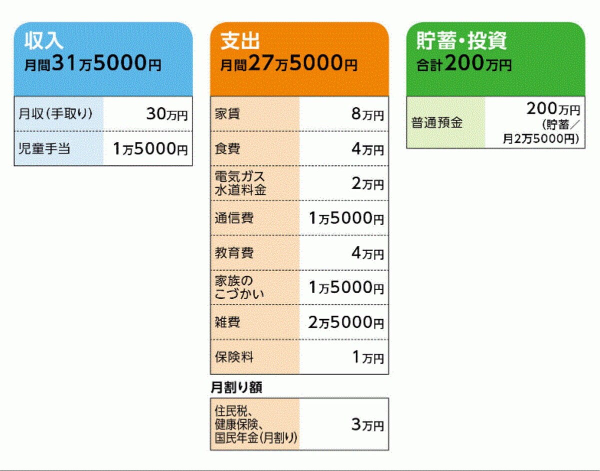 「伊藤かます」さんの家計収支