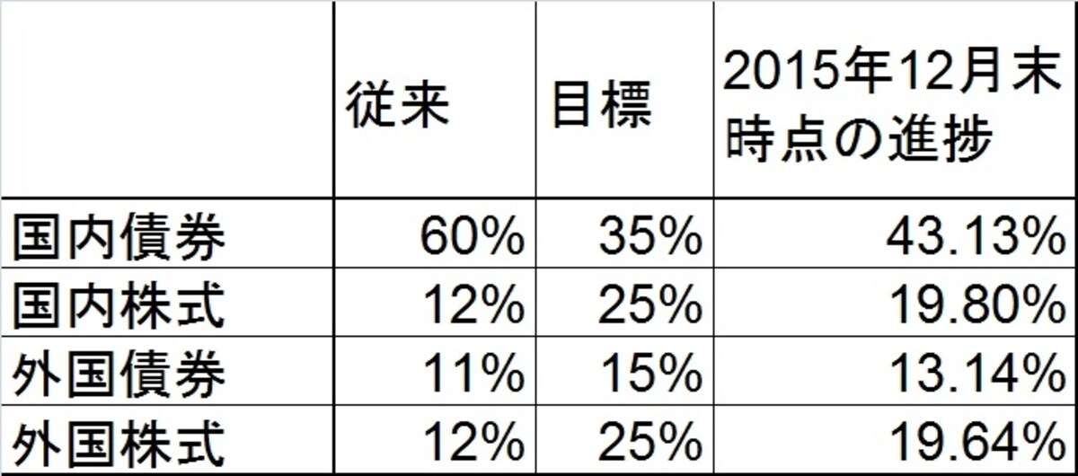 GPIF(年金積立金管理運用独立行政法人)のポートフォリオ変更はまだ道半ば