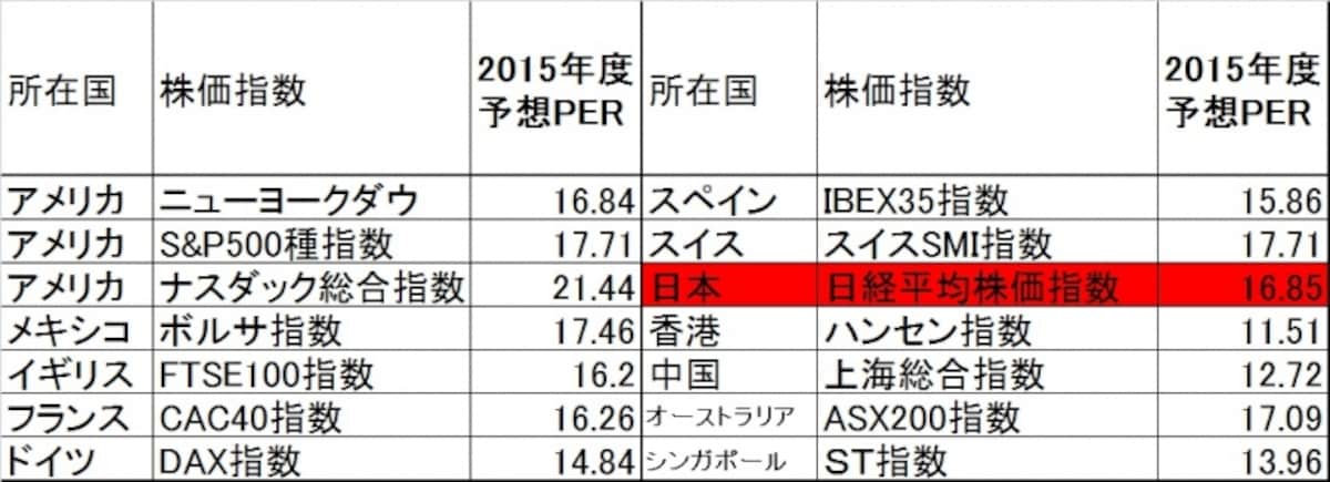 PERの面から見れば、日本株はバブルというにはほど遠い水準