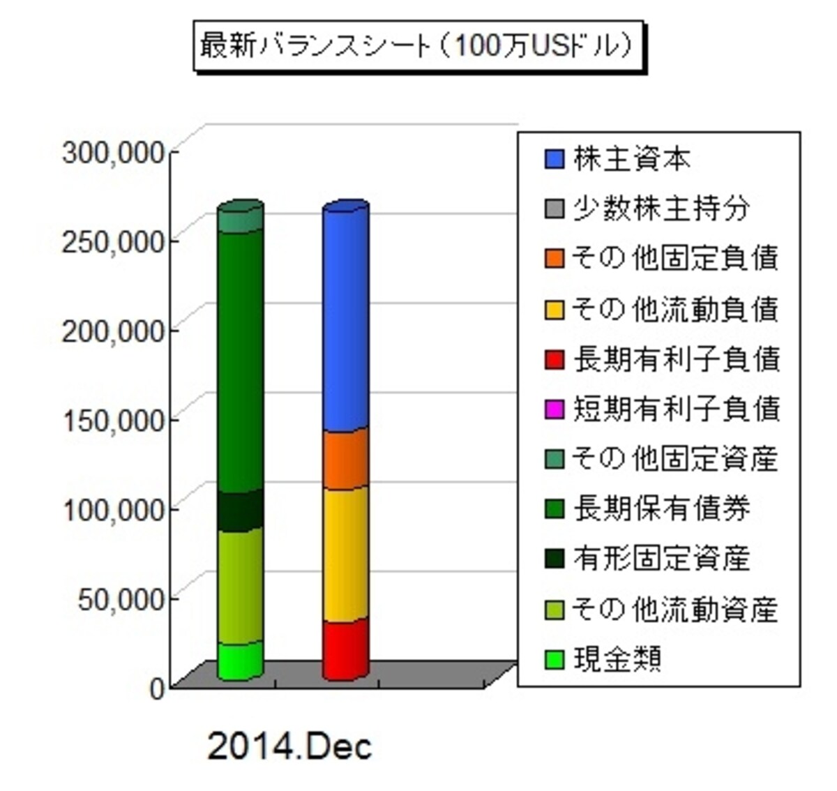 大量の現金を保有している事に加え、四半期毎に2～3兆円という巨額なキャッシュフローが流入
