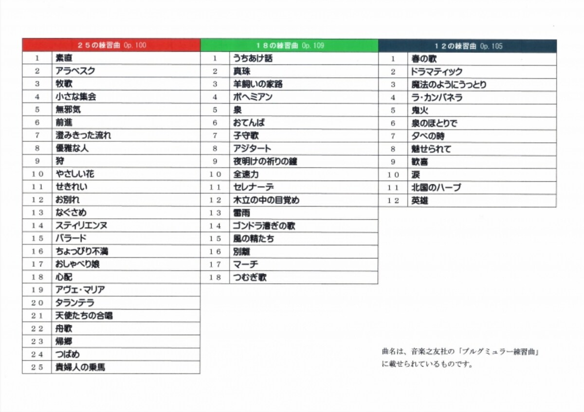 ブルグミュラー練習曲のタイトル表