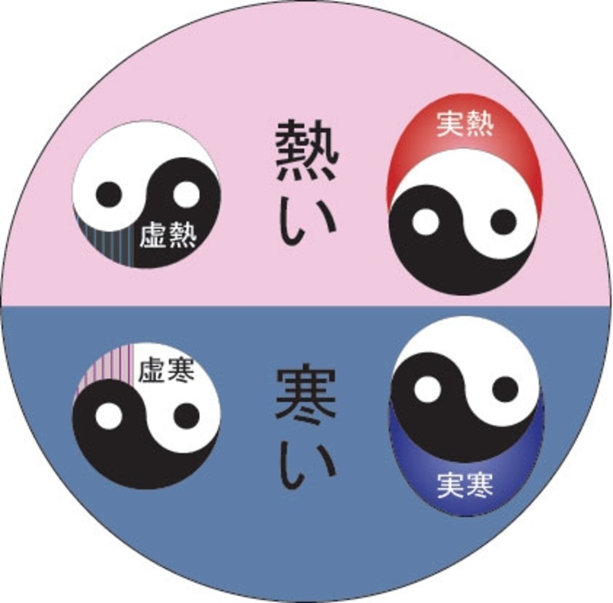 寒いと熱いの種類