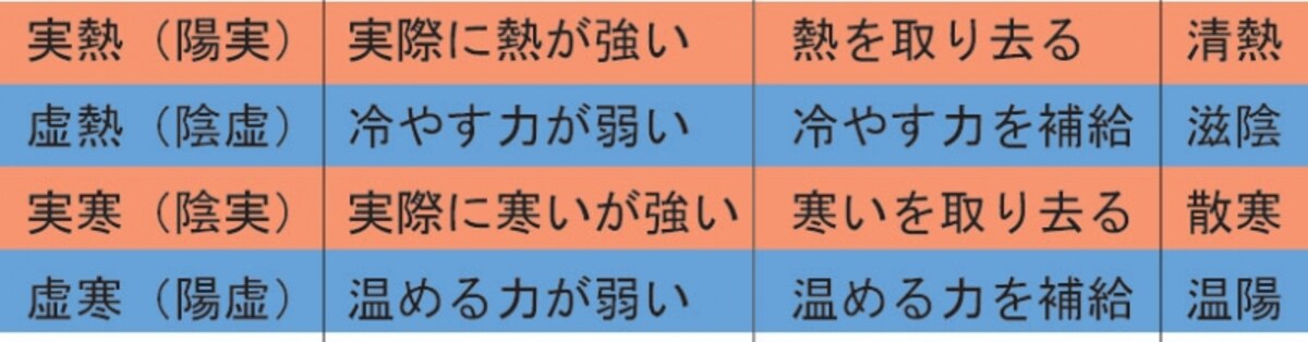 寒いと熱いの考え方と治療