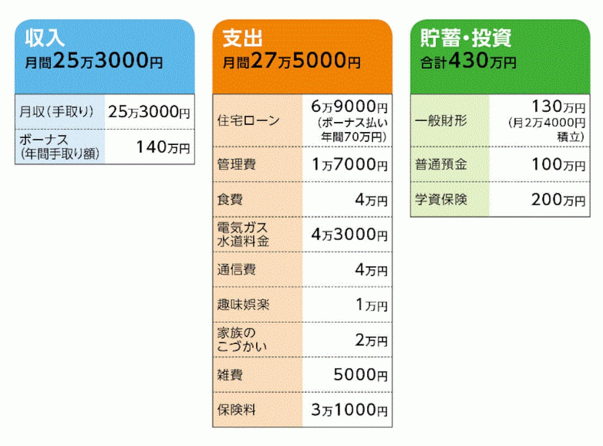 「きみりん」さんの家計収支データ
