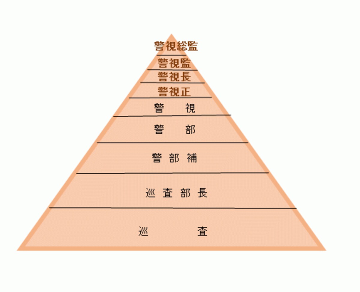 警察官の階級は９段階