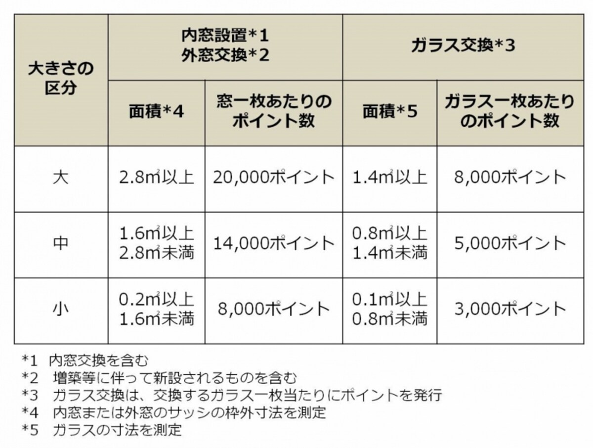 窓の断熱化による発行ポイント数一覧。