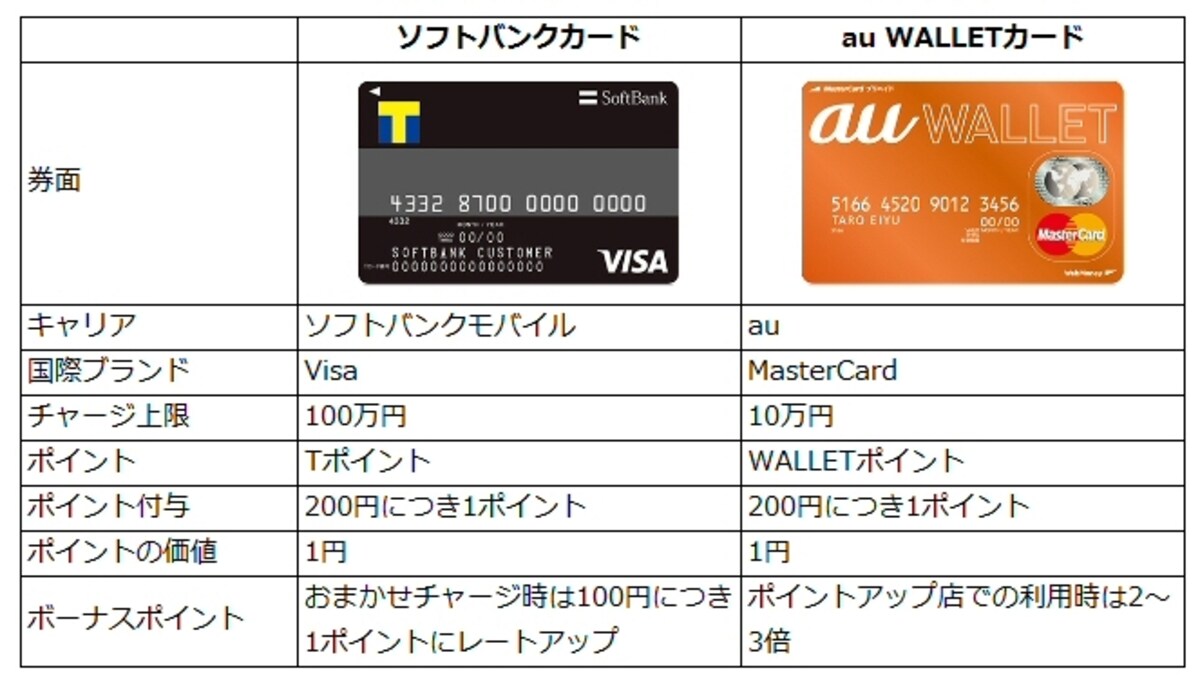 au WALLETカードとソフトバンクカードの比較